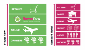 flower flow sourcing process