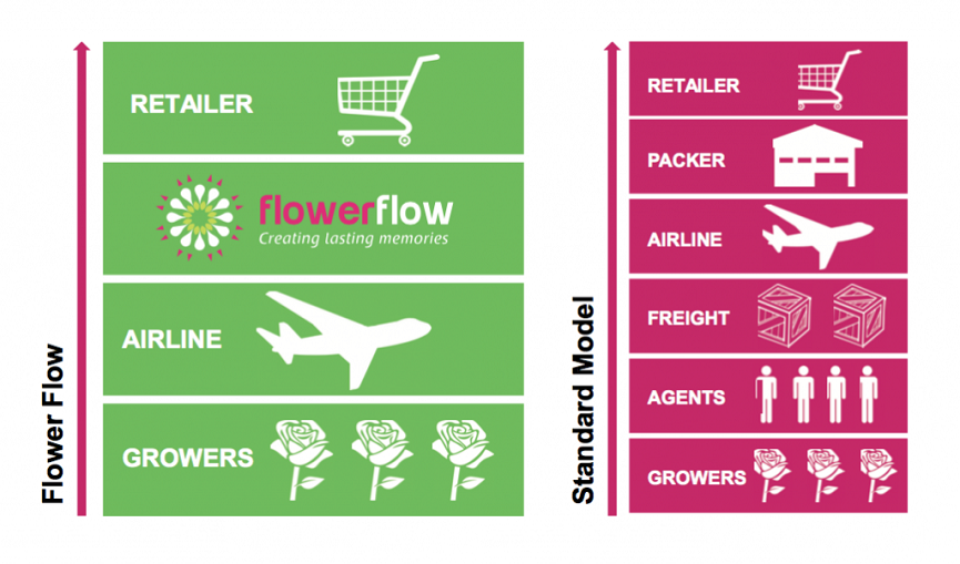 flower flow sourcing process